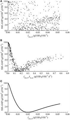 Identification of the Methanogenesis Inhibition Mechanism Using Comparative Analysis of Mathematical Models